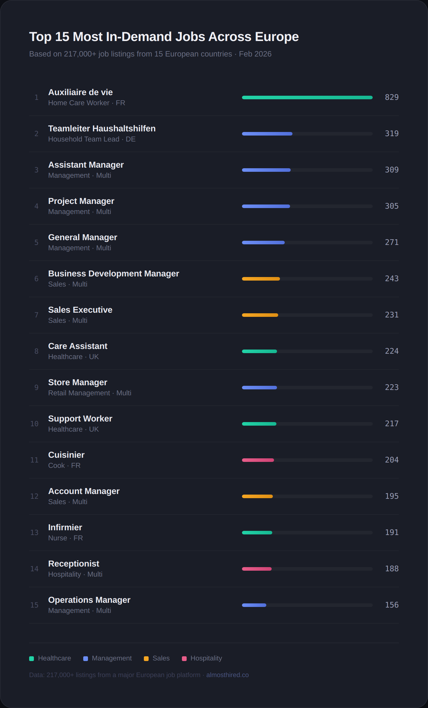 Top 15 Most In-Demand Jobs Across Europe — Based on 217,000+ job listings from 15 European countries, Feb 2026